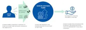 An infographic to explain how a Donor-Advised fund works: 1) You make a donation to your BSMHF fund account and receive an immediate tax deduction 2) That donation gets invested; you can add to your account at any time 3) You make recommendations to BSMHF on how much, and when, to distribute those funds to eligible charities.