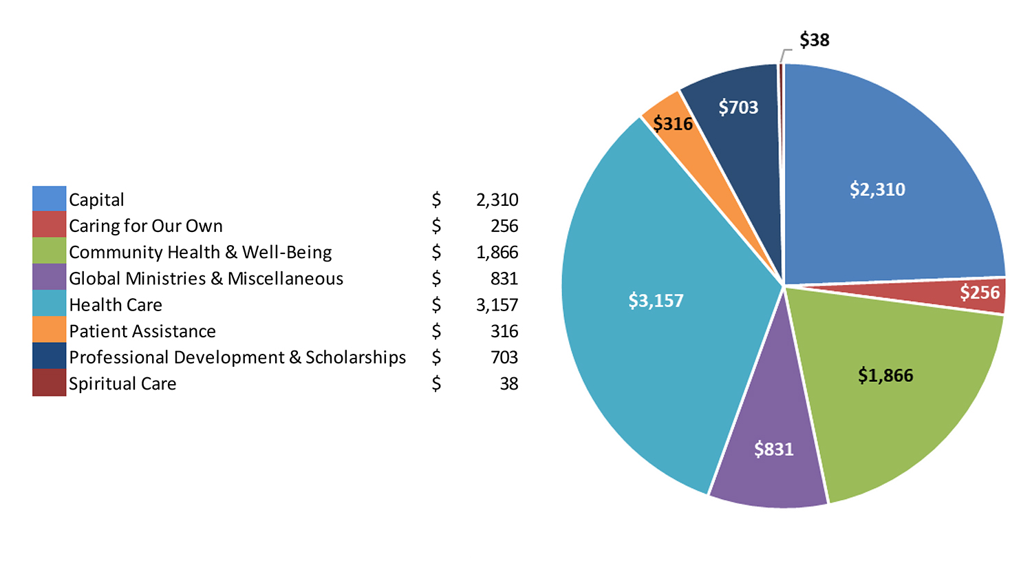 Pie chart showing a breakdown of philanthropic support for the first quarter of 2026. Largest sectors: Health Care $3,157 (blue), Capital $2,310 (cyan), and Community Health & Well-Being $1,866 (green).